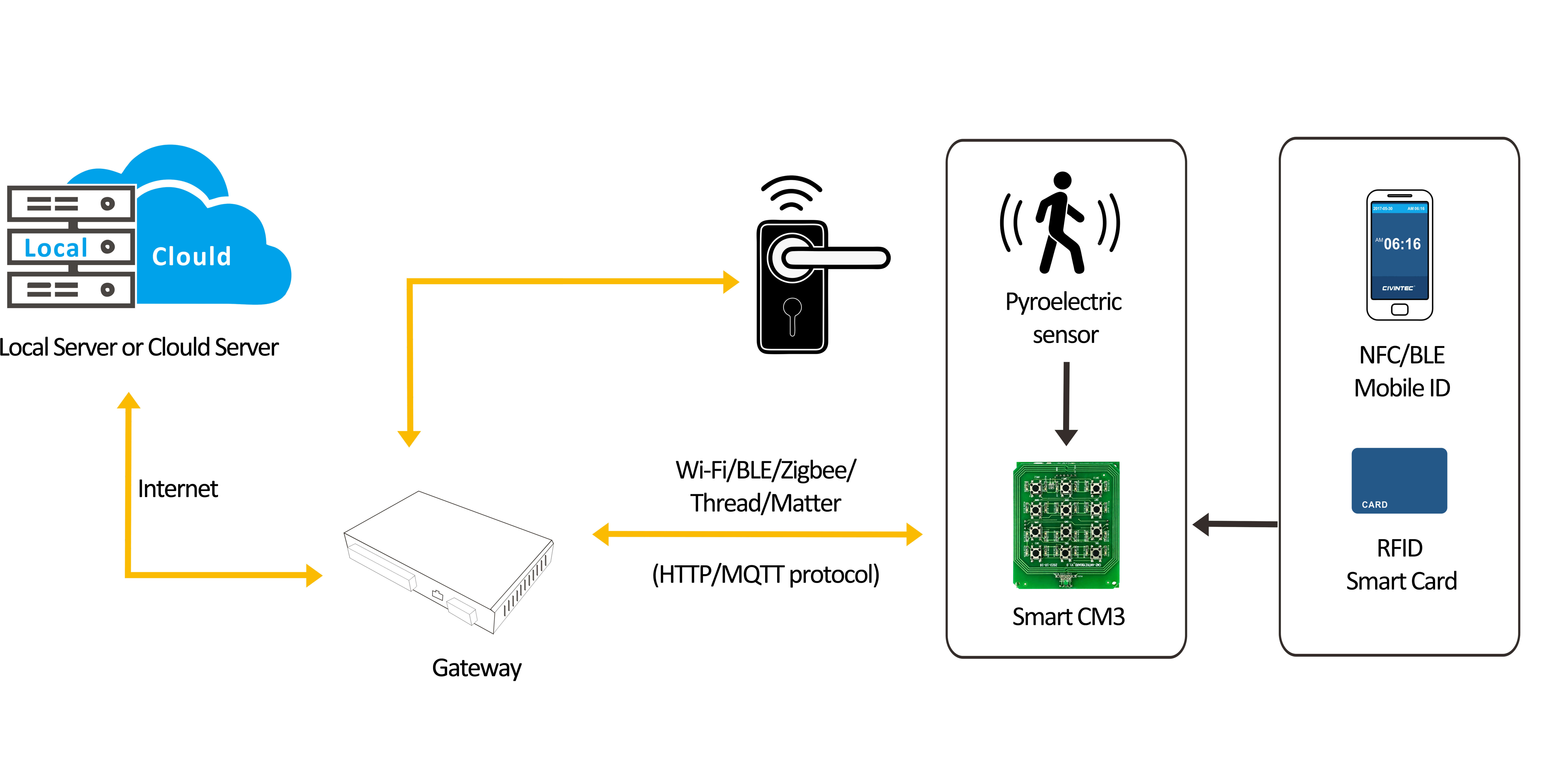 Configuration