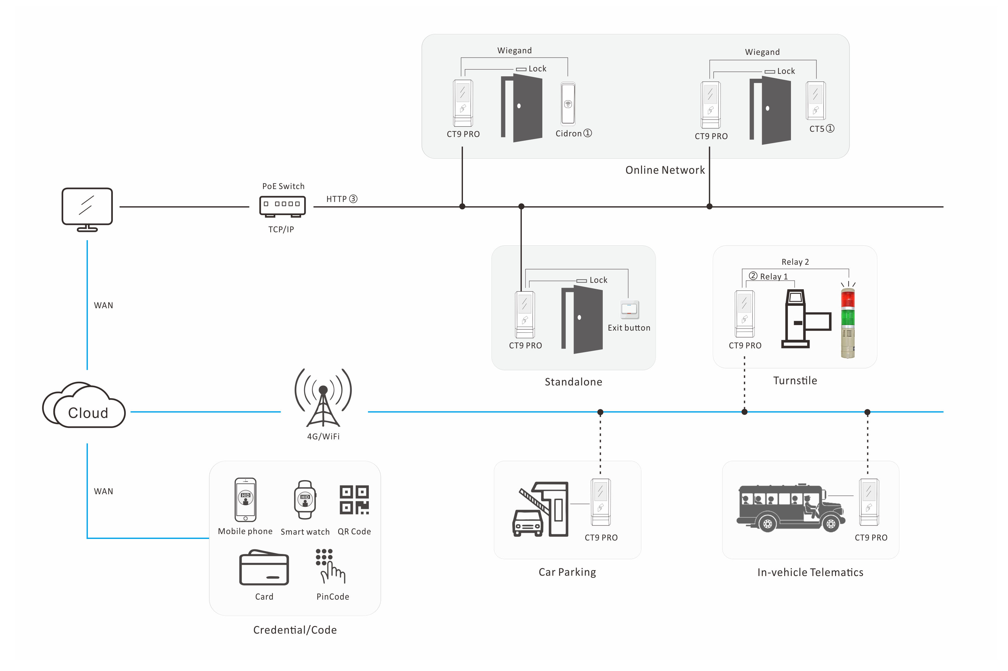 Flexible & Secure Access Flexible & Secure Access