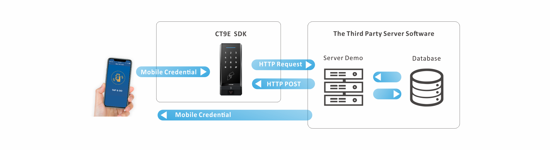 商城-SDK-CT9E
