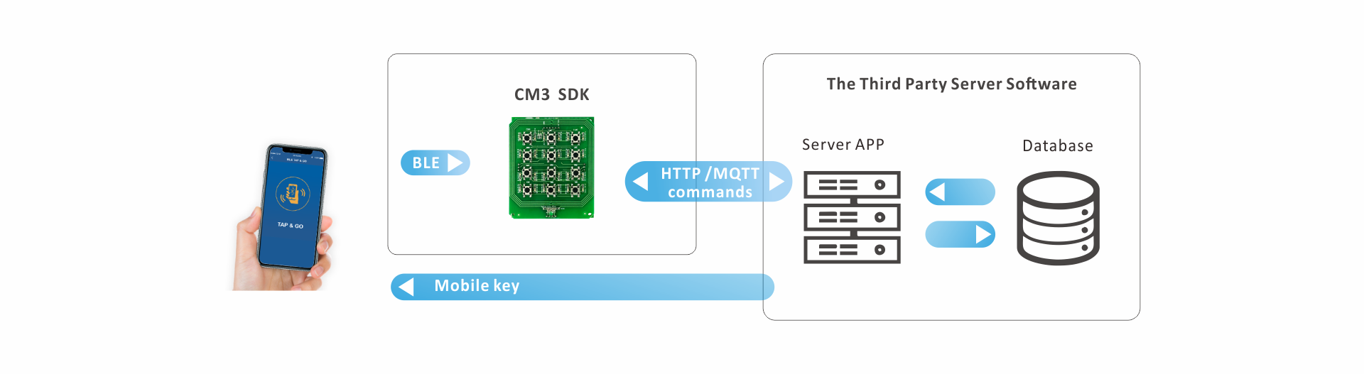 商城-SDK-CM3 商城-SDK-CM3